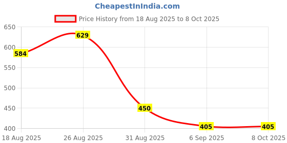 tatacliq.com MINIKLUB Kids Multi Printed FRONT OPEN VEST miniklub Price History Graph from 18 Aug 2025 to 8 Oct 2025