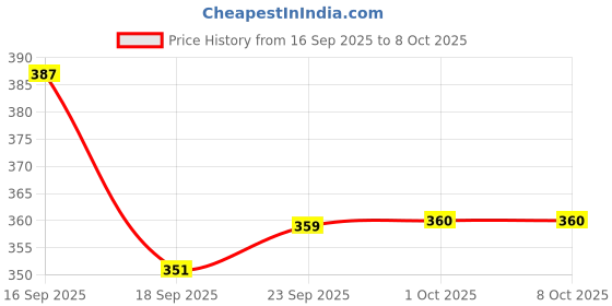 tatacliq.com MINIKLUB Kids Multi Printed FRONT OPEN VEST miniklub Price History Graph from 16 Sep 2025 to 8 Oct 2025