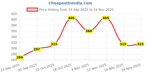 tatacliq.com MINIKLUB Kids Multi Printed LEGGING miniklub Price History Graph from 23 Sep 2025 to 23 Nov 2025
