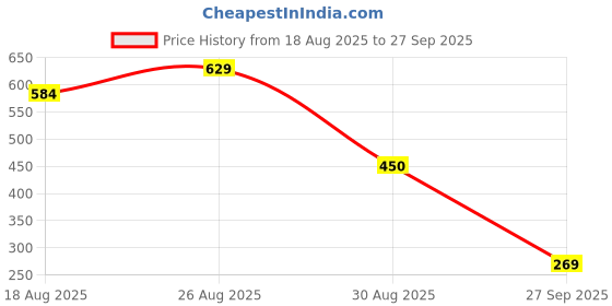 tatacliq.com MINIKLUB Kids Multi Printed Pants miniklub Price History Graph from 18 Aug 2025 to 27 Sep 2025