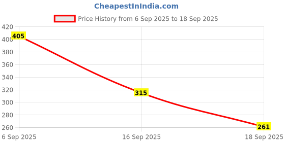 tatacliq.com MINIKLUB Kids Multi Printed Pants miniklub Price History Graph from 6 Sep 2025 to 18 Sep 2025