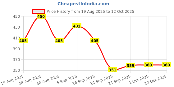 tatacliq.com MINIKLUB Kids Multi Printed Pants (Pack Of 3) miniklub Price History Graph from 19 Aug 2025 to 12 Oct 2025