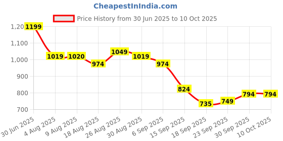 tatacliq.com MINIKLUB Kids Multi Printed PINNY SET miniklub Price History Graph from 30 Jun 2025 to 10 Oct 2025