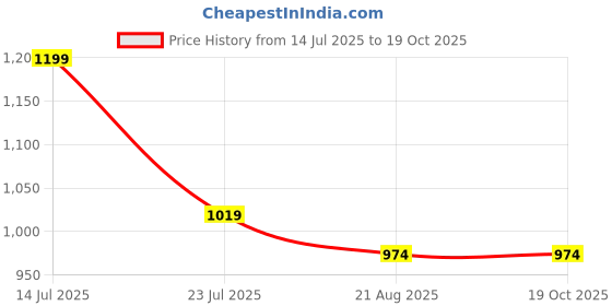 tatacliq.com MINIKLUB Kids Multi Printed PINNY SET miniklub Price History Graph from 14 Jul 2025 to 19 Oct 2025
