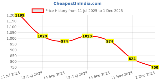 tatacliq.com MINIKLUB Kids Multi Printed PINNY SET miniklub Price History Graph from 11 Jul 2025 to 1 Dec 2025