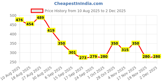 tatacliq.com MINIKLUB Kids Multi Printed SHORTS miniklub Price History Graph from 10 Aug 2025 to 30 Nov 2025