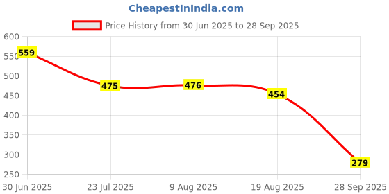 tatacliq.com MINIKLUB Kids Multi Printed SHORTS miniklub Price History Graph from 30 Jun 2025 to 28 Sep 2025