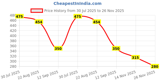 tatacliq.com MINIKLUB Kids Multi Printed SHORTS miniklub Price History Graph from 30 Jul 2025 to 26 Nov 2025