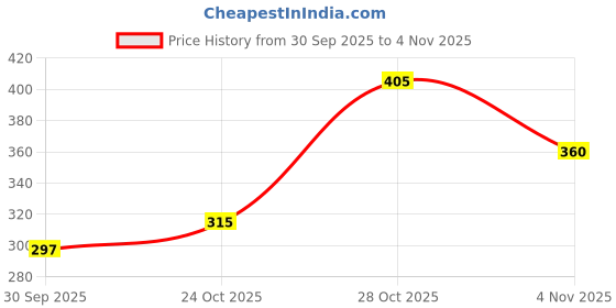 tatacliq.com MINIKLUB Kids Multi Printed T shirt miniklub Price History Graph from 30 Sep 2025 to 4 Nov 2025