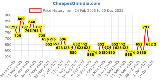tatacliq.com MINIKLUB Kids Multicolor Camaflouge Regular Fit Hoodie miniklub Price History Graph from 24 Feb 2025 to 20 Dec 2025