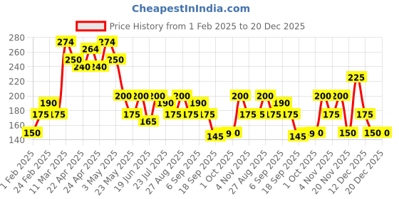 tatacliq.com MINIKLUB Kids Multicolor Camouflage Full Sleeves T-Shirt miniklub Price History Graph from 1 Feb 2025 to 20 Dec 2025