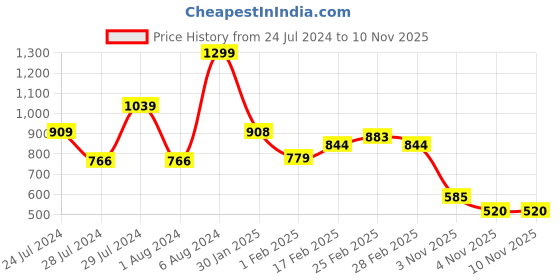 tatacliq.com MINIKLUB Kids Multicolor Checks Dungaree with T-Shirt miniklub Price History Graph from 24 Jul 2024 to 9 Nov 2025