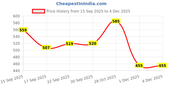 tatacliq.com MINIKLUB Kids Multicolor Checks Dungaree with T-Shirt miniklub Price History Graph from 15 Sep 2025 to 2 Dec 2025