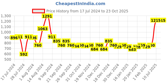 tatacliq.com MINIKLUB Kids Multicolor Checks Full Sleeves Sweater miniklub Price History Graph from 17 Jul 2024 to 23 Oct 2025