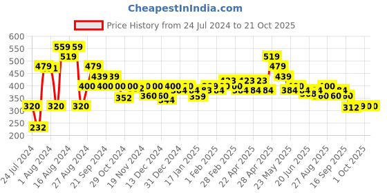 tatacliq.com MINIKLUB Kids Multicolor Checks Shirt miniklub Price History Graph from 24 Jul 2024 to 21 Oct 2025