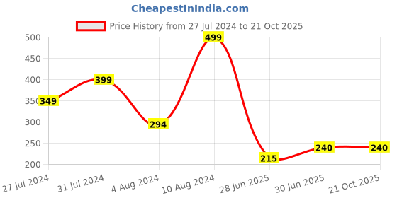 tatacliq.com MINIKLUB Kids Multicolor Checks Top miniklub Price History Graph from 27 Jul 2024 to 21 Oct 2025