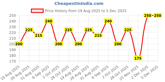 tatacliq.com MINIKLUB Kids Multicolor Checks Top miniklub Price History Graph from 19 Aug 2025 to 5 Dec 2025