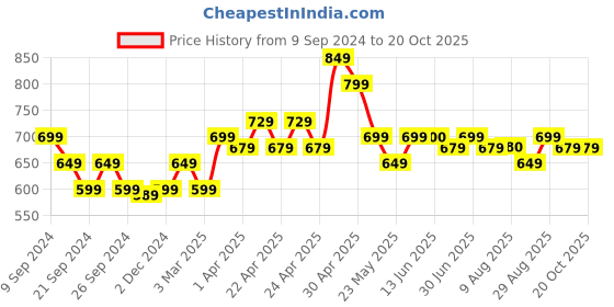 tatacliq.com MINIKLUB Kids Multicolor Color Block Dress with Bloomers miniklub Price History Graph from 9 Sep 2024 to 20 Oct 2025