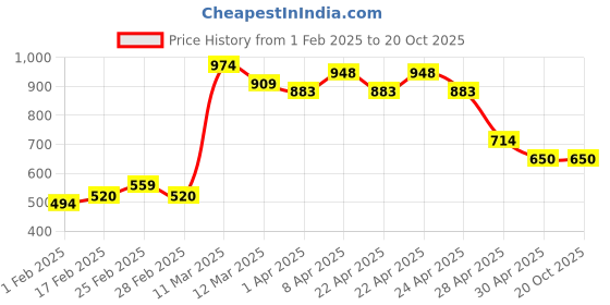 tatacliq.com MINIKLUB Kids Multicolor Color Block Dungaree with T-Shirt miniklub Price History Graph from 1 Feb 2025 to 19 Oct 2025