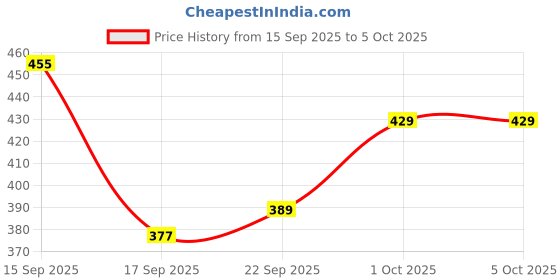 tatacliq.com MINIKLUB Kids Multicolor Color Block Dungaree with T-Shirt miniklub Price History Graph from 15 Sep 2025 to 5 Oct 2025
