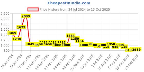 tatacliq.com MINIKLUB Kids Multicolor Color Block Full Sleeves Jacket miniklub Price History Graph from 24 Jul 2024 to 12 Oct 2025