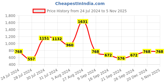 tatacliq.com MINIKLUB Kids Multicolor Color Block Full Sleeves Jacket miniklub Price History Graph from 24 Jul 2024 to 4 Nov 2025