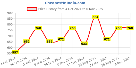 tatacliq.com MINIKLUB Kids Multicolor Color Block Full Sleeves Jacket miniklub Price History Graph from 4 Oct 2024 to 5 Nov 2025