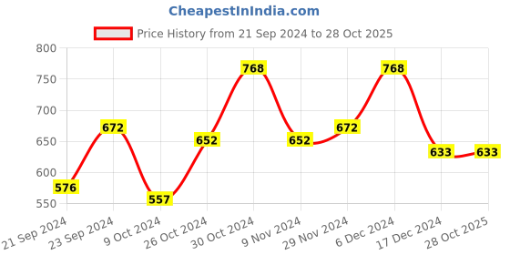 tatacliq.com MINIKLUB Kids Multicolor Color Block Full Sleeves Jacket miniklub Price History Graph from 21 Sep 2024 to 28 Oct 2025