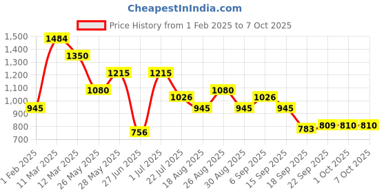 tatacliq.com MINIKLUB Kids Multicolor Color Block Full Sleeves Jacket miniklub Price History Graph from 1 Feb 2025 to 7 Oct 2025
