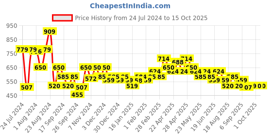 tatacliq.com MINIKLUB Kids Multicolor Color Block Full Sleeves Sweater miniklub Price History Graph from 24 Jul 2024 to 14 Oct 2025