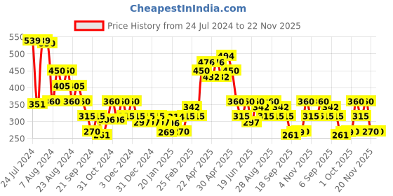 tatacliq.com MINIKLUB Kids Multicolor Color Block Full Sleeves Sweatshirt miniklub Price History Graph from 24 Jul 2024 to 22 Nov 2025