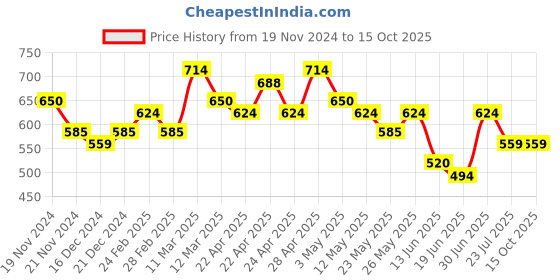 tatacliq.com MINIKLUB Kids Multicolor Color Block Full Sleeves Sweatshirt miniklub Price History Graph from 19 Nov 2024 to 14 Oct 2025