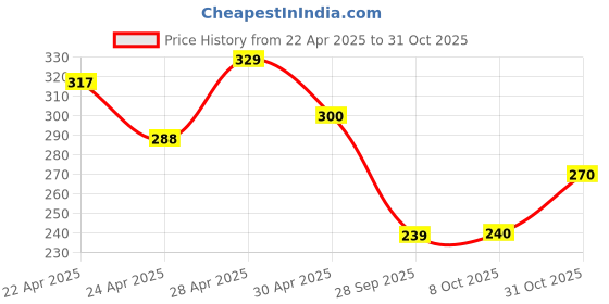 tatacliq.com MINIKLUB Kids Multicolor Color Block Polo T-Shirt miniklub Price History Graph from 22 Apr 2025 to 31 Oct 2025
