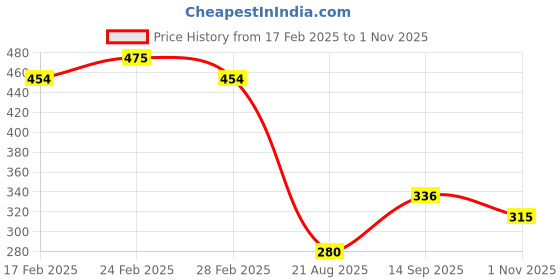 tatacliq.com MINIKLUB Kids Multicolor Color Block Shirt miniklub Price History Graph from 17 Feb 2025 to 1 Nov 2025