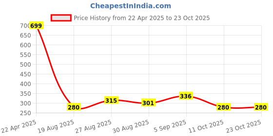 tatacliq.com MINIKLUB Kids Multicolor Color Block Shirt miniklub Price History Graph from 22 Apr 2025 to 21 Oct 2025