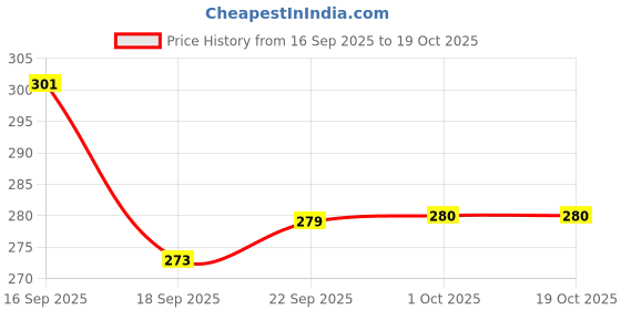 tatacliq.com MINIKLUB Kids Multicolor Color Block Shirt miniklub Price History Graph from 16 Sep 2025 to 19 Oct 2025