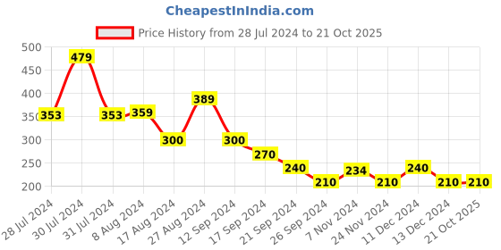 tatacliq.com MINIKLUB Kids Multicolor Color Block T-Shirt miniklub Price History Graph from 28 Jul 2024 to 20 Oct 2025