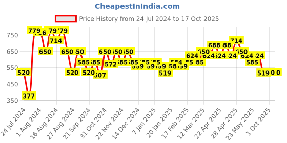 tatacliq.com MINIKLUB Kids Multicolor Color Block T-Shirt with Shorts miniklub Price History Graph from 24 Jul 2024 to 16 Oct 2025
