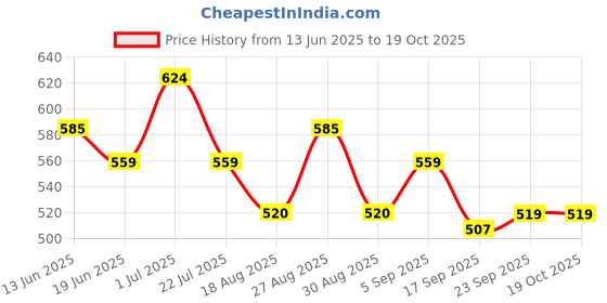 tatacliq.com MINIKLUB Kids Multicolor Color Block T-Shirt with Shorts miniklub Price History Graph from 13 Jun 2025 to 18 Oct 2025