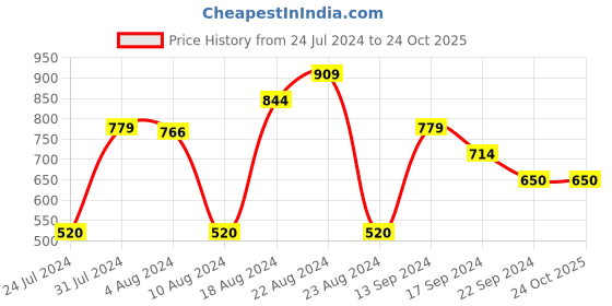 tatacliq.com MINIKLUB Kids Multicolor Cotton Printed Full Sleeves Shirt (Pack of 3) miniklub Price History Graph from 24 Jul 2024 to 23 Oct 2025