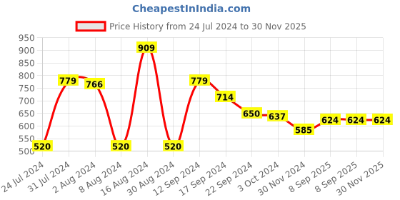 tatacliq.com MINIKLUB Kids Multicolor Cotton Printed Full Sleeves Shirt (Pack of 3) miniklub Price History Graph from 24 Jul 2024 to 30 Nov 2025