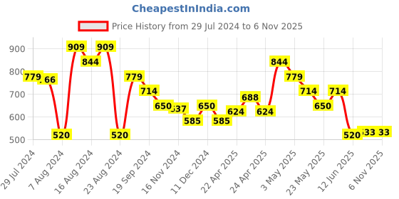 tatacliq.com MINIKLUB Kids Multicolor Cotton Printed Full Sleeves Shirt (Pack of 3) miniklub Price History Graph from 29 Jul 2024 to 4 Nov 2025