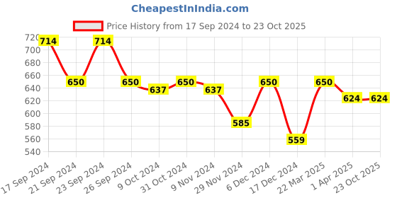 tatacliq.com MINIKLUB Kids Multicolor Cotton Printed Full Sleeves Shirt (Pack of 3) miniklub Price History Graph from 17 Sep 2024 to 23 Oct 2025
