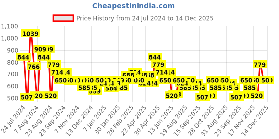 tatacliq.com MINIKLUB Kids Multicolor Cotton Printed Full Sleeves Top (Pack of 3) miniklub Price History Graph from 24 Jul 2024 to 14 Dec 2025