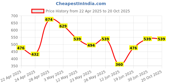 tatacliq.com MINIKLUB Kids Multicolor Cotton Printed Full Sleeves Top (Pack of 3) miniklub Price History Graph from 22 Apr 2025 to 20 Oct 2025