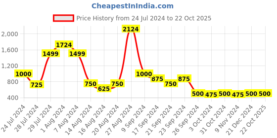 tatacliq.com MINIKLUB Kids Multicolor Cotton Printed T-Shirt (Pack of 3) miniklub Price History Graph from 24 Jul 2024 to 22 Oct 2025