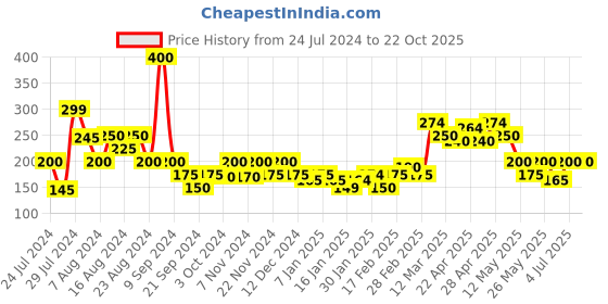 tatacliq.com MINIKLUB Kids Multicolor Cotton Printed Top miniklub Price History Graph from 24 Jul 2024 to 22 Oct 2025