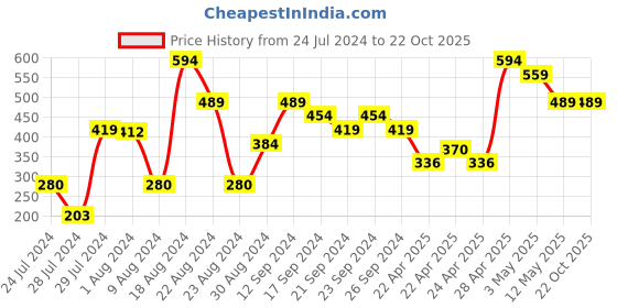 tatacliq.com MINIKLUB Kids Multicolor Cotton Printed Top (Pack of 3) miniklub Price History Graph from 24 Jul 2024 to 22 Oct 2025