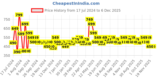 tatacliq.com MINIKLUB Kids Multicolor Cotton Printed Top (Pack of 3) miniklub Price History Graph from 17 Jul 2024 to 6 Dec 2025