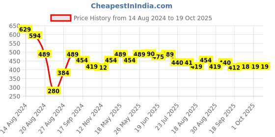 tatacliq.com MINIKLUB Kids Multicolor Cotton Printed Top (Pack of 3) miniklub Price History Graph from 14 Aug 2024 to 18 Oct 2025